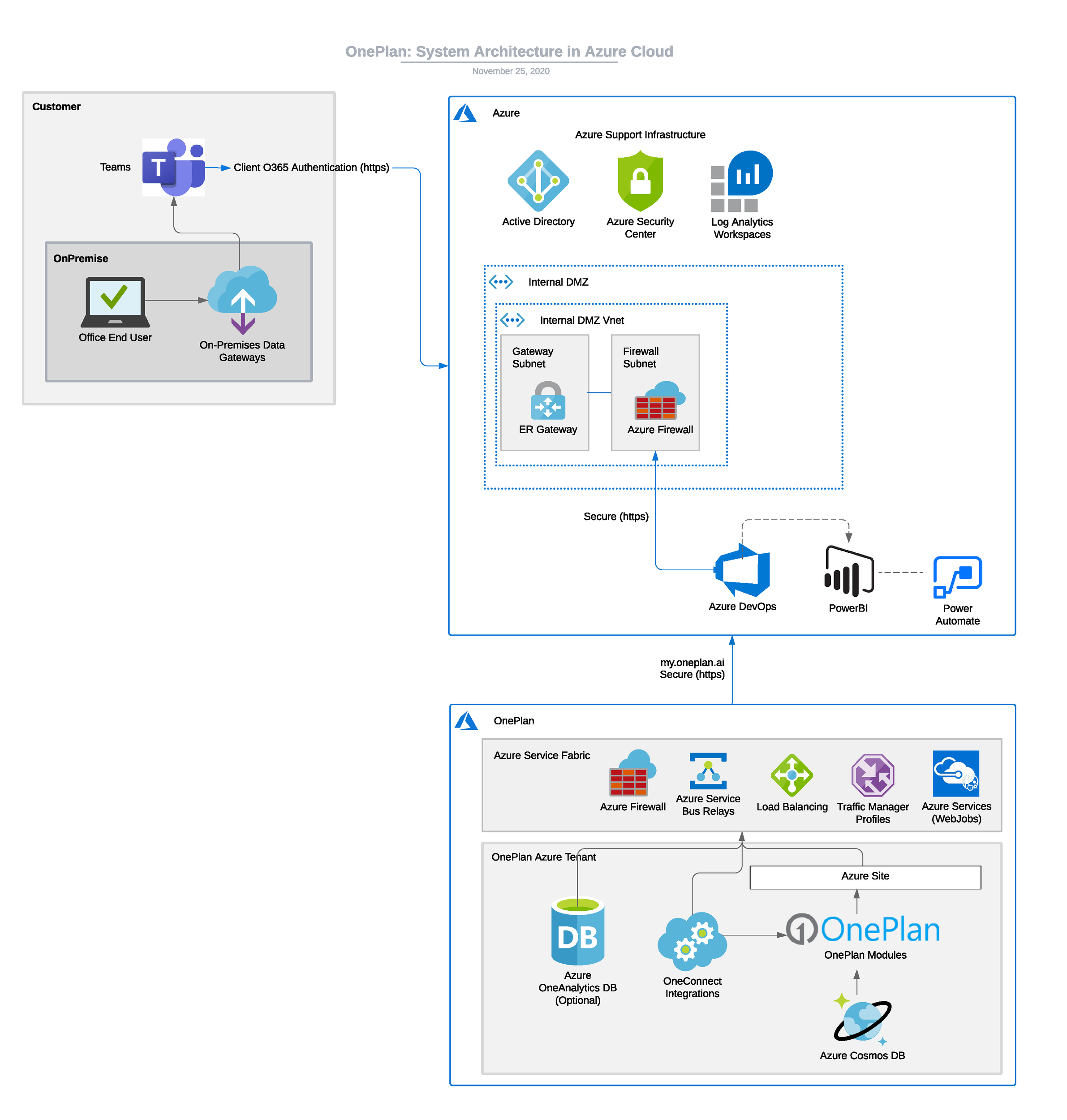 OnePlan_Systems_Architecture_2020_11_25.pdf