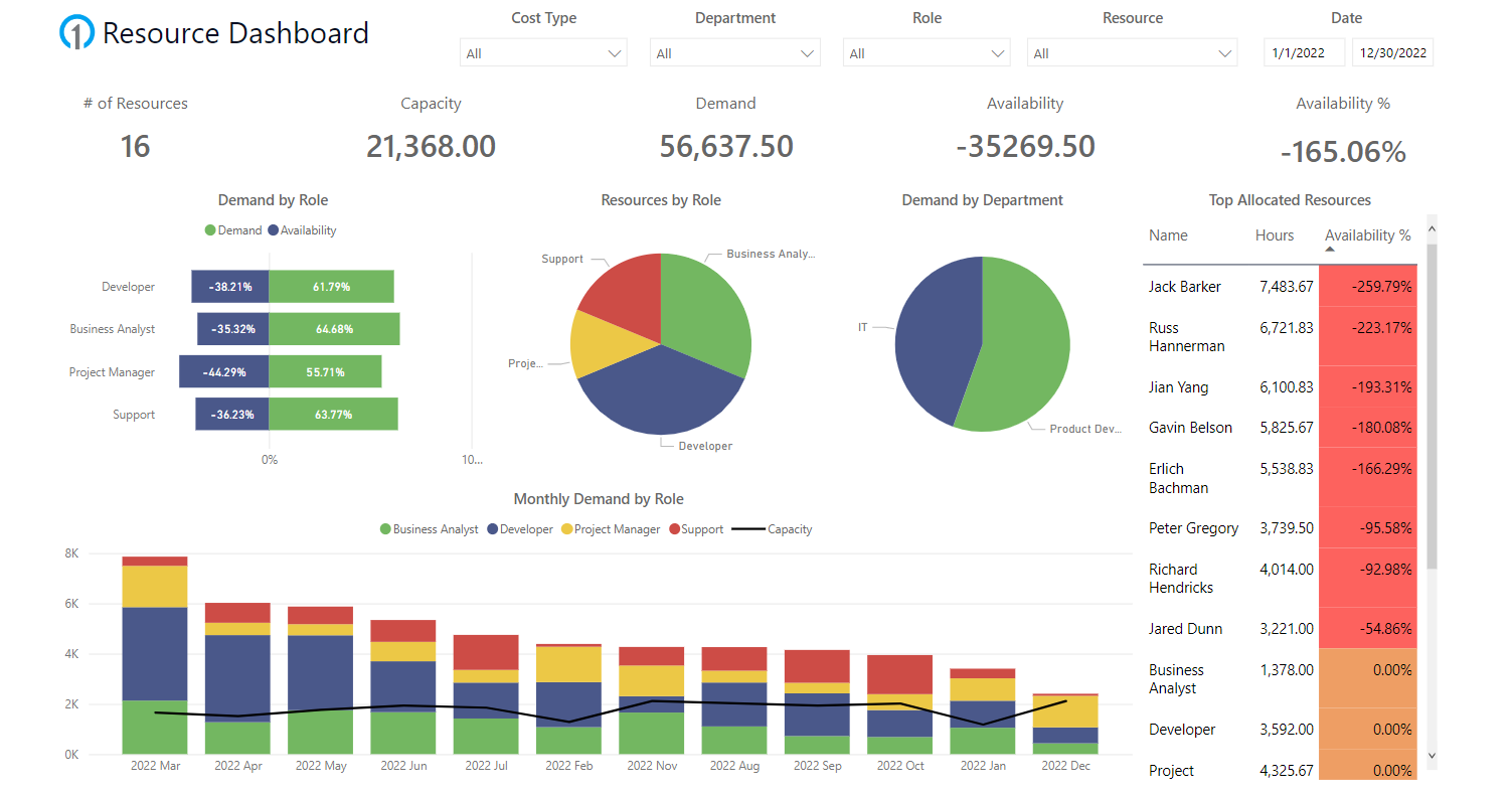 PPM_Resource_Dashboard.png