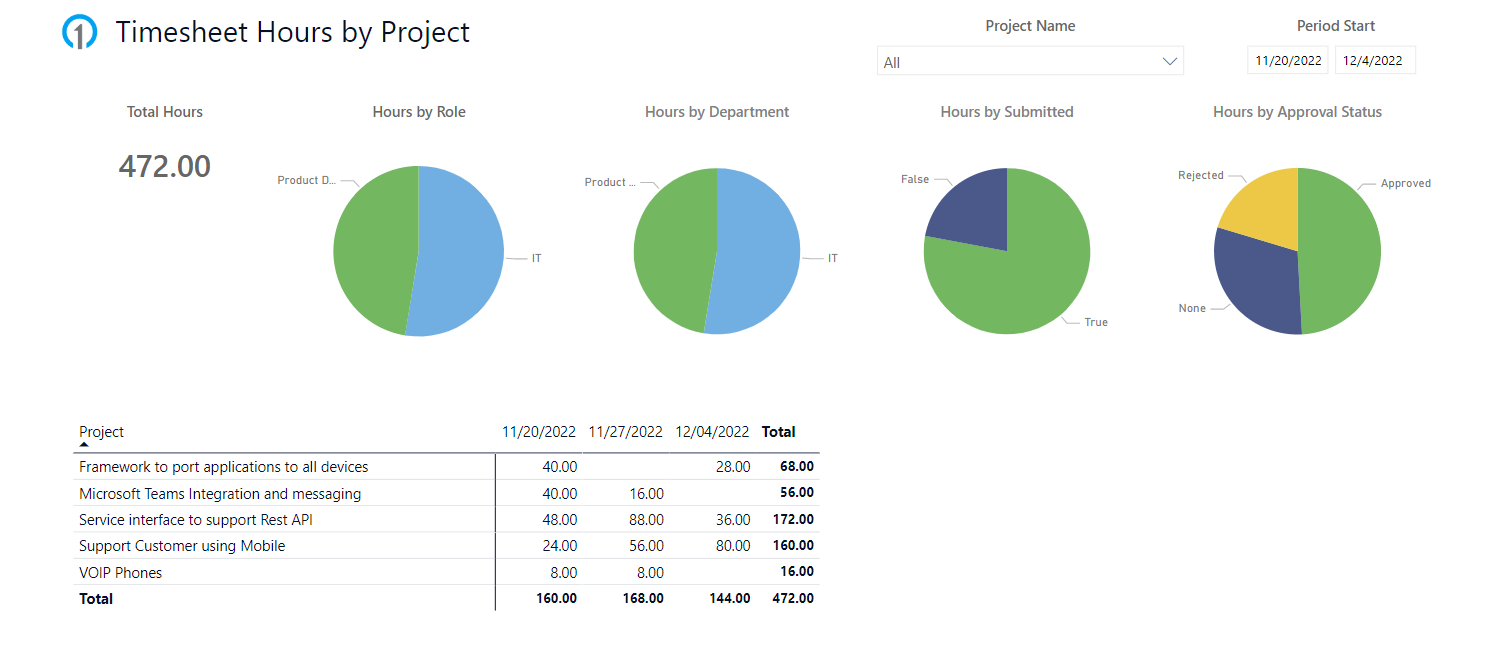 PPM_Timesheet_Hours_By_Project.png