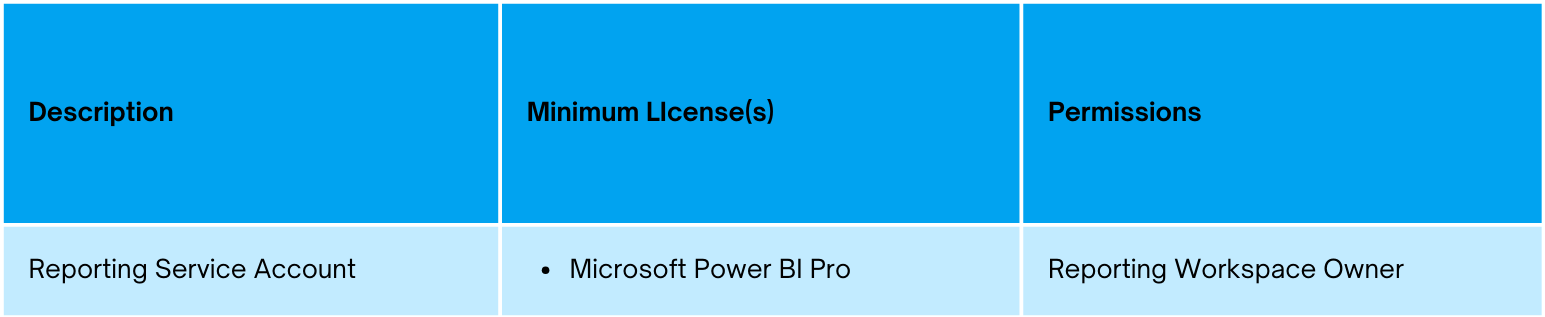 Power BI Reporting Permissions.png