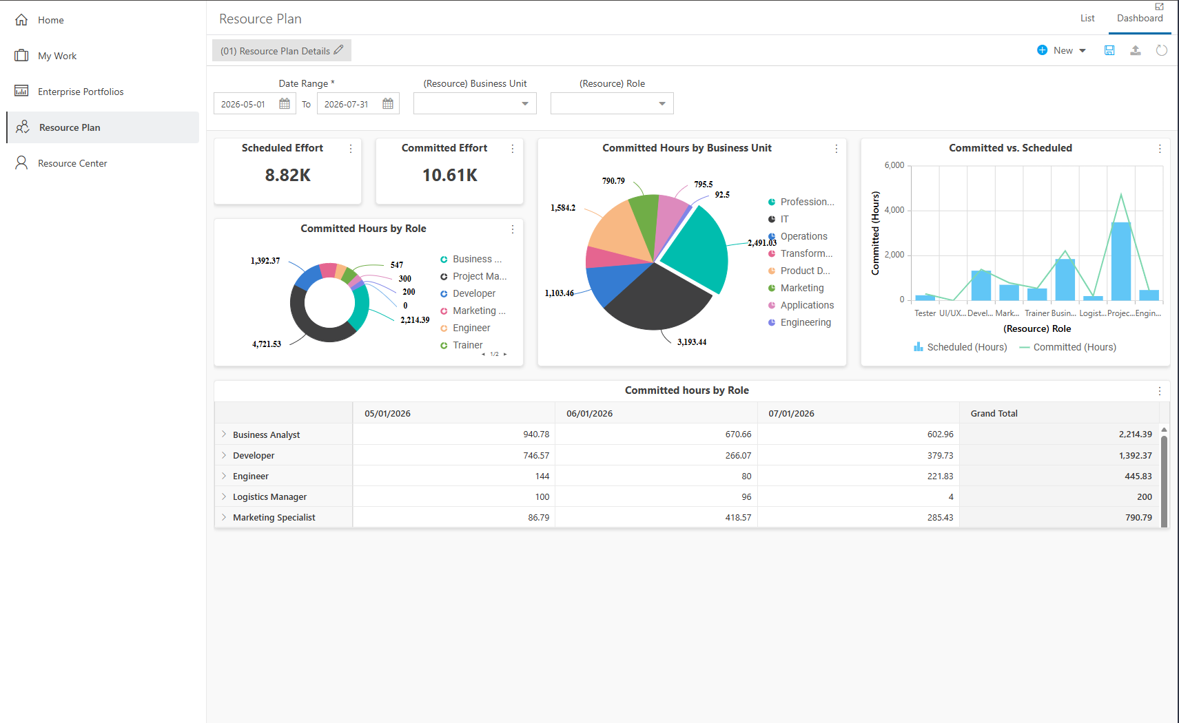 Resource Plan Dashboard - Resource Plan Details